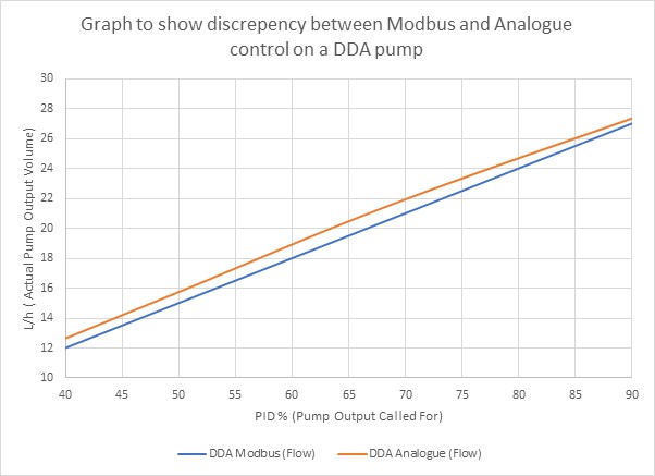 Discrepanza Modbus vs analogico pompa dda