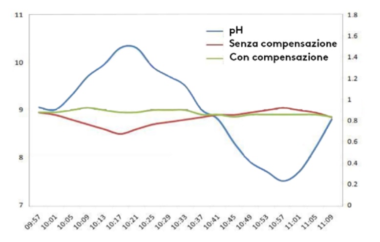 Grafico con informazioni sulla risposta del sensore con e senza compensazione del pH