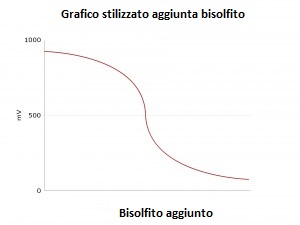 Grafico stilizzato reazione cloro aggiunta bisolfito