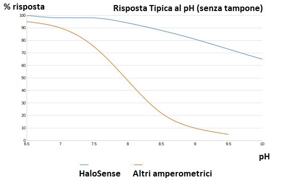 Il grafico illustra la risposta tipica del sensore di cloro HaloSense al variare del pH, maggiori info nel testo.